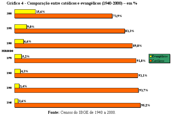 Grfico 4 - Comparao entre catlicos e evanglicos (1940-2000)  em %