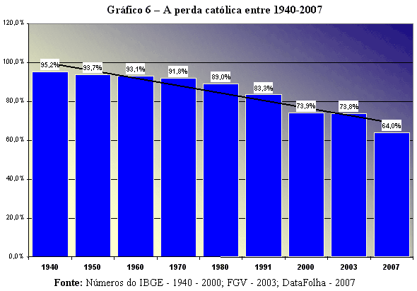 Grfico 6  A perda catlica entre 1940-2007