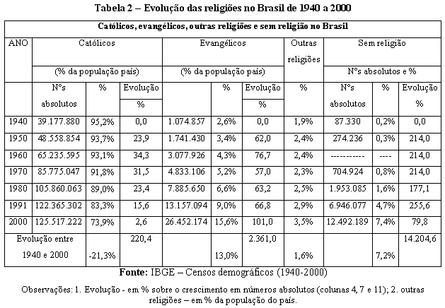 Tabela 2  Evoluo das religies no Brasil de 1940 a 2000