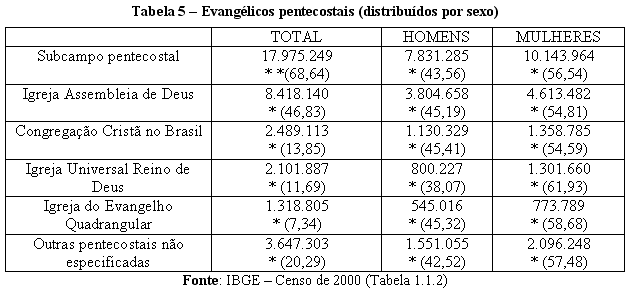Tabela 5  Evanglicos pentecostais (distribudos por sexo)