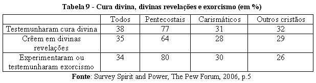 Tabela 9 - Cura divina, divinas revelaes e exorcismo (em %)