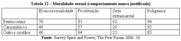 Tabela 12  Moralidade sexual (comportamento nunca justificado)