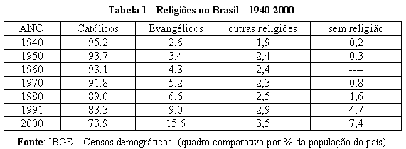 Tabela 1 - Religies no Brasil  1940-2000