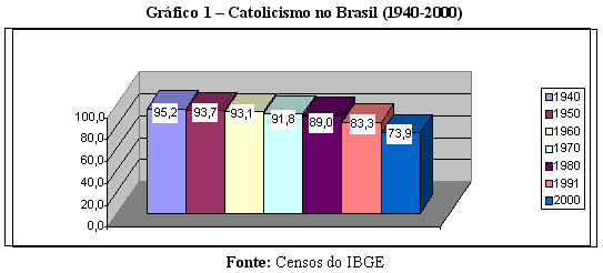 Grfico 1  Catolicismo no Brasil (1940-2000)