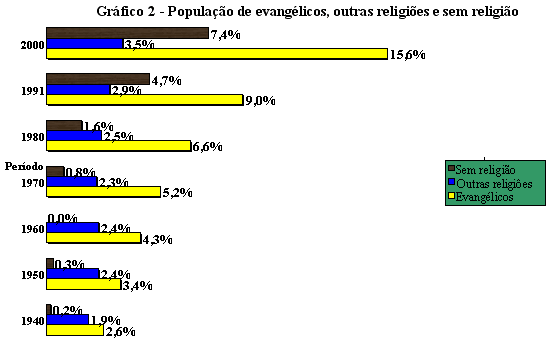 Grfico 2 - Populao de evanglicos, outras religies e sem religio