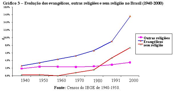 Grfico 3  Evoluo dos evanglicos, outras religies e sem religio no Brasil (1940-2000)