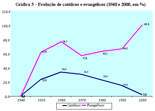 Grfico 5 - Evoluo de catlicos e evanglicos (1940 e 2000, em %)