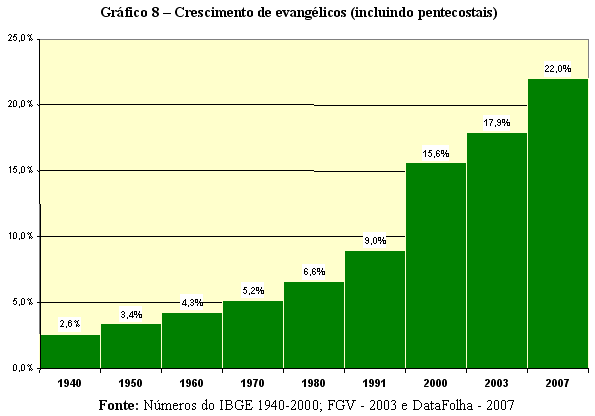 Grfico 8  Crescimento de evanglicos (incluindo pentecostais)
