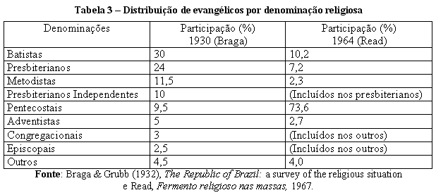 Tabela 3  Distribuio de evanglicos por denominao religiosa