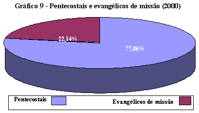 Grfico 9 - Pentecostais e evanglicos de misso (2000)
