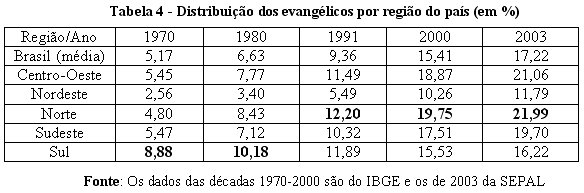 Tabela 4 - Distribuio dos evanglicos por regio do pas (em %)
