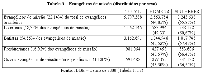 Tabela 6  Evanglicos de misso (distribudos por sexo)