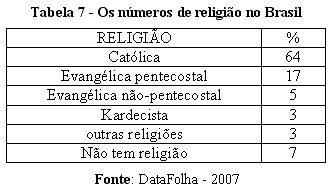 Tabela 7 - Os nmeros de religio no Brasil