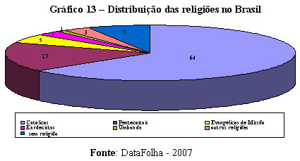 Grfico 13  Distribuio das religies no Brasil
