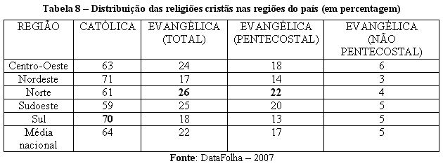 Tabela 8  Distribuio das religies crists nas regies do pas (em percentagem)