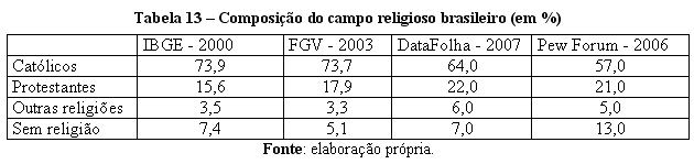 Tabela 13  Composio do campo religioso brasileiro (em %)