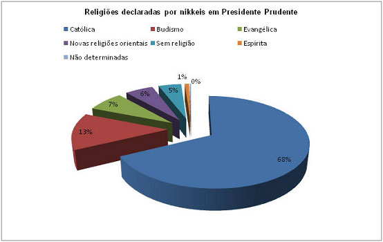 Figura 3 - Estratificao religiosa dentro do grupo amarelo em 2000. Fonte: IBGE